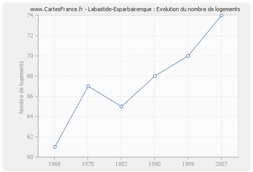 Labastide-Esparbairenque : Evolution du nombre de logements