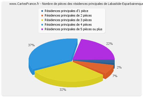 Nombre de pièces des résidences principales de Labastide-Esparbairenque