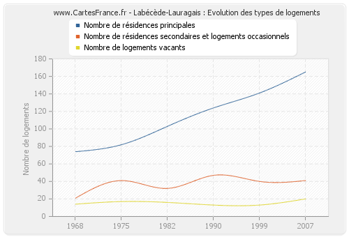 Labécède-Lauragais : Evolution des types de logements