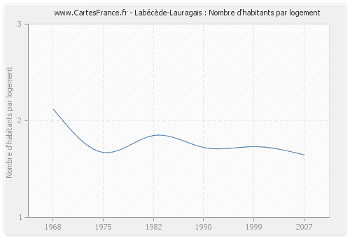 Labécède-Lauragais : Nombre d'habitants par logement