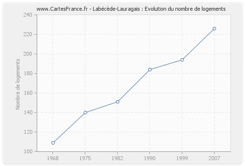 Labécède-Lauragais : Evolution du nombre de logements