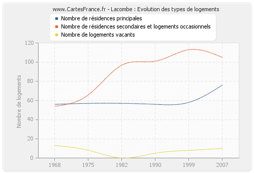 Lacombe : Evolution des types de logements