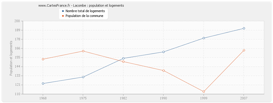 Lacombe : population et logements