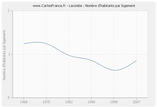 Lacombe : Nombre d'habitants par logement