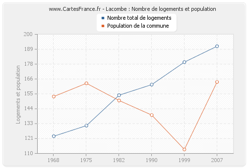 Lacombe : Nombre de logements et population