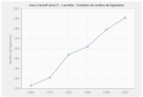 Lacombe : Evolution du nombre de logements