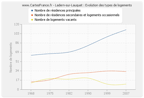 Ladern-sur-Lauquet : Evolution des types de logements