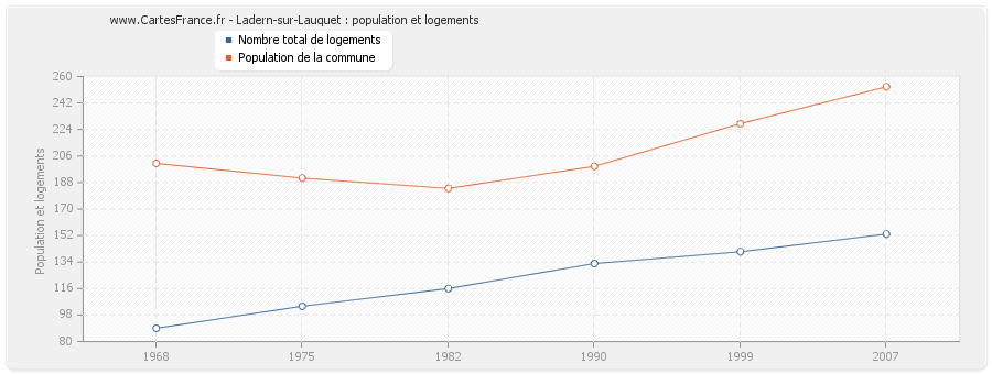 Ladern-sur-Lauquet : population et logements