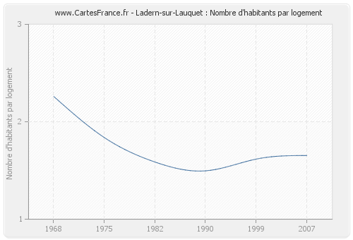 Ladern-sur-Lauquet : Nombre d'habitants par logement