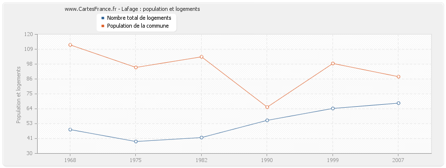 Lafage : population et logements