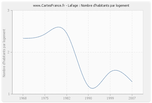 Lafage : Nombre d'habitants par logement