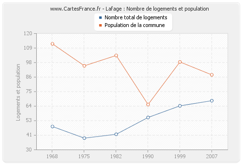 Lafage : Nombre de logements et population