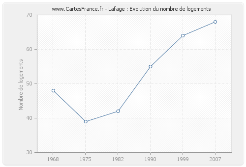 Lafage : Evolution du nombre de logements