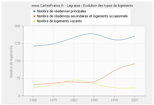 Lagrasse : Evolution des types de logements