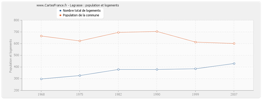 Lagrasse : population et logements