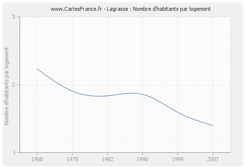 Lagrasse : Nombre d'habitants par logement