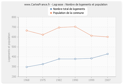 Lagrasse : Nombre de logements et population