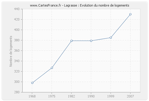 Lagrasse : Evolution du nombre de logements