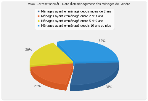 Date d'emménagement des ménages de Lairière