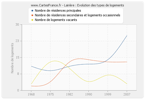 Lairière : Evolution des types de logements