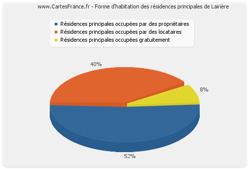 Forme d'habitation des résidences principales de Lairière