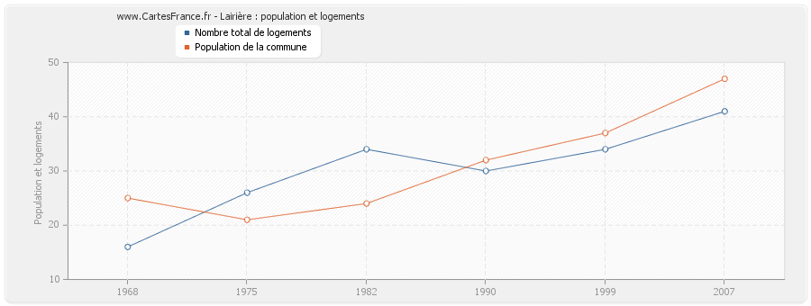 Lairière : population et logements