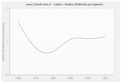 Lairière : Nombre d'habitants par logement