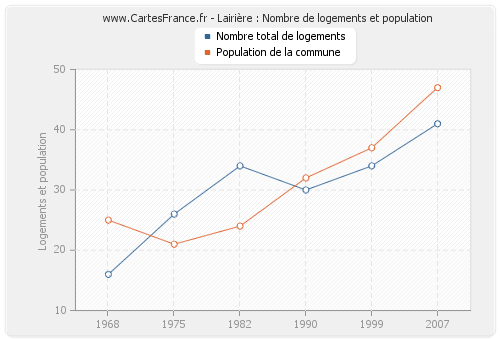 Lairière : Nombre de logements et population