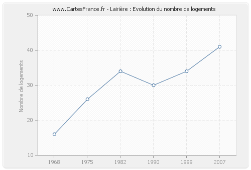 Lairière : Evolution du nombre de logements