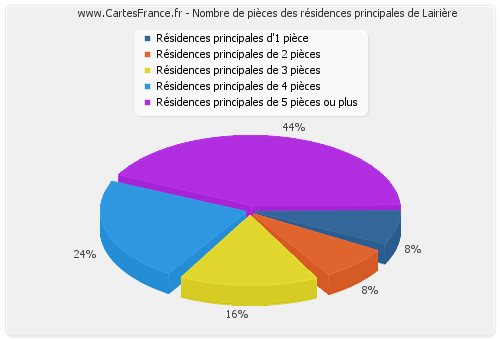 Nombre de pièces des résidences principales de Lairière