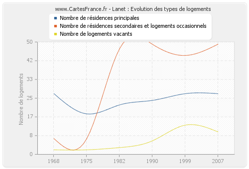 Lanet : Evolution des types de logements