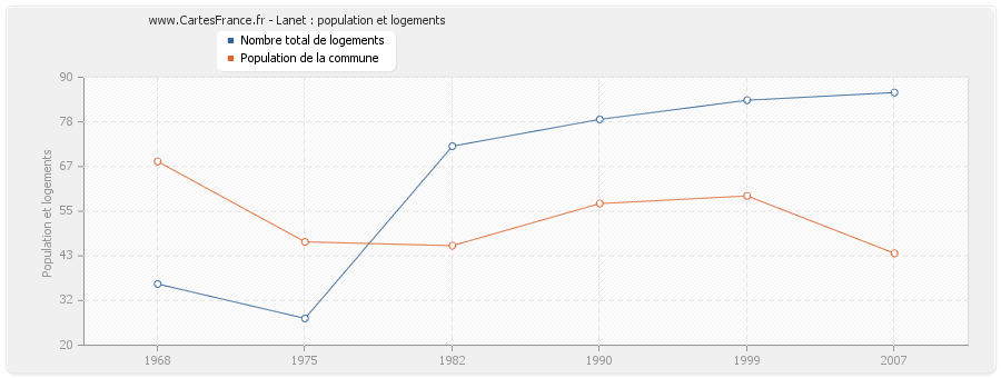 Lanet : population et logements