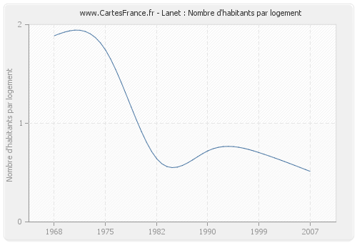 Lanet : Nombre d'habitants par logement