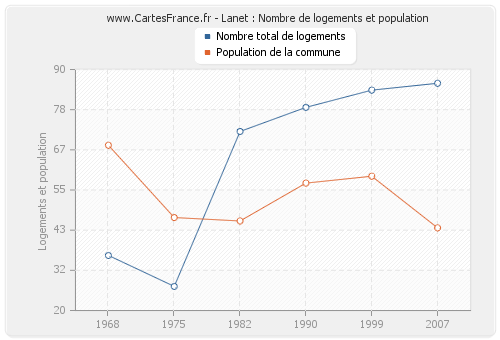 Lanet : Nombre de logements et population