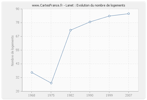 Lanet : Evolution du nombre de logements