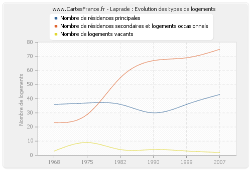 Laprade : Evolution des types de logements