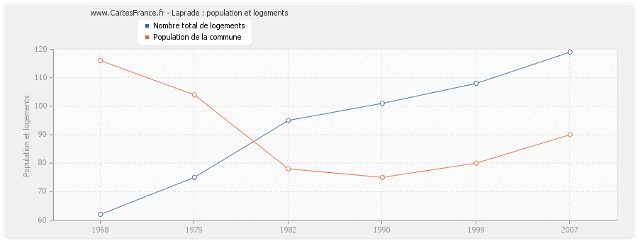 Laprade : population et logements