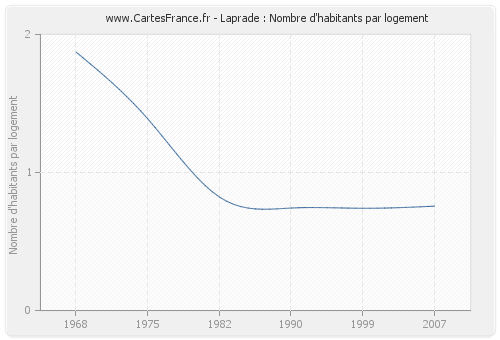 Laprade : Nombre d'habitants par logement