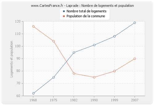 Laprade : Nombre de logements et population