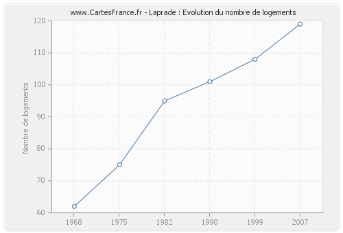 Laprade : Evolution du nombre de logements