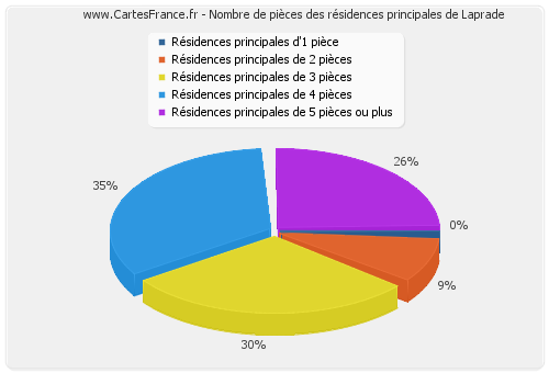 Nombre de pièces des résidences principales de Laprade