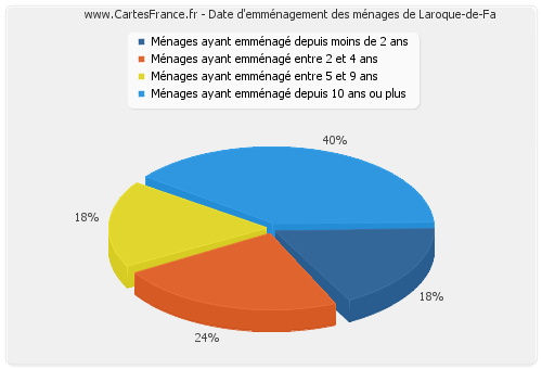 Date d'emménagement des ménages de Laroque-de-Fa
