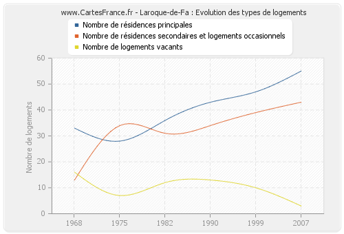 Laroque-de-Fa : Evolution des types de logements