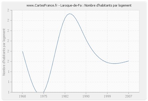 Laroque-de-Fa : Nombre d'habitants par logement