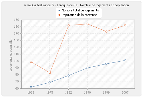 Laroque-de-Fa : Nombre de logements et population