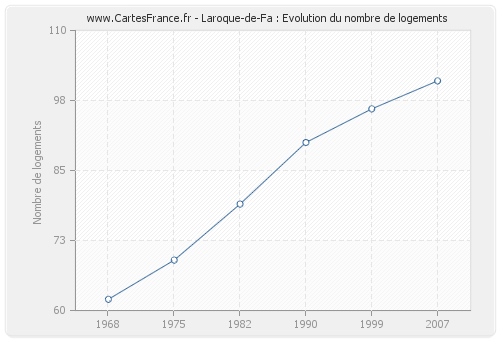 Laroque-de-Fa : Evolution du nombre de logements