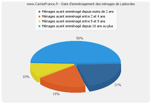 Date d'emménagement des ménages de Lasbordes