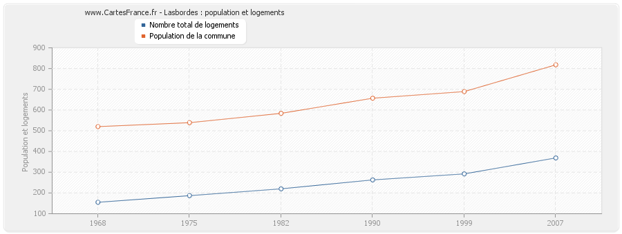 Lasbordes : population et logements