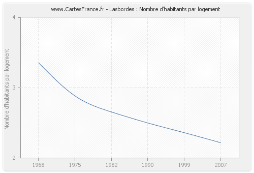 Lasbordes : Nombre d'habitants par logement