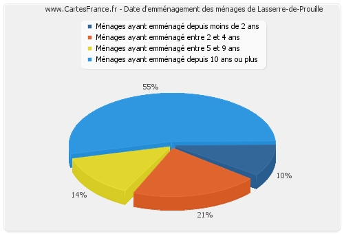 Date d'emménagement des ménages de Lasserre-de-Prouille